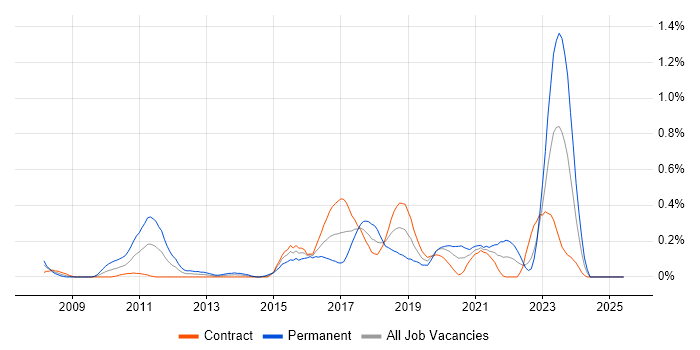 Job vacancy trend for Senior JavaScript Developer in Edinburgh