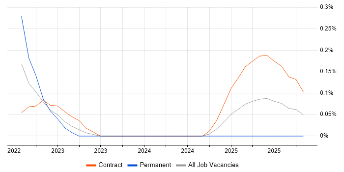 Senior Mac Engineer job vacancy trend in Edinburgh