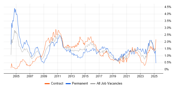 Job vacancy trend for Senior Manager in Edinburgh