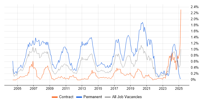 Job vacancy trend for Senior .NET Developer in Edinburgh