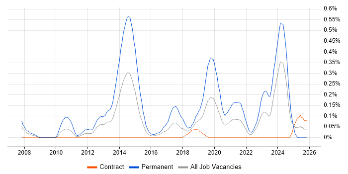 Senior .NET Software Engineer job vacancy trend in Edinburgh