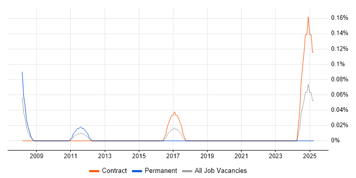 Job vacancy trend for Senior Oracle Database Developer in Edinburgh