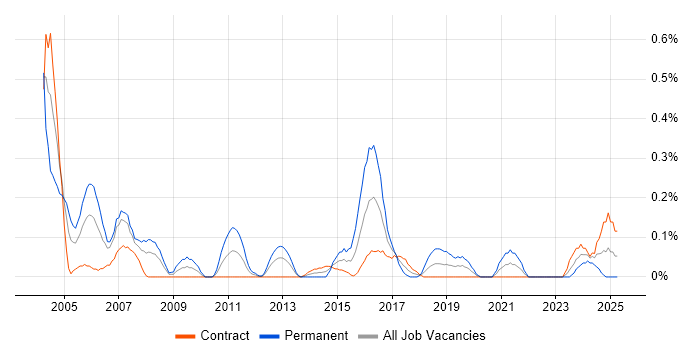 Job vacancy trend for Senior Oracle Developer in Edinburgh