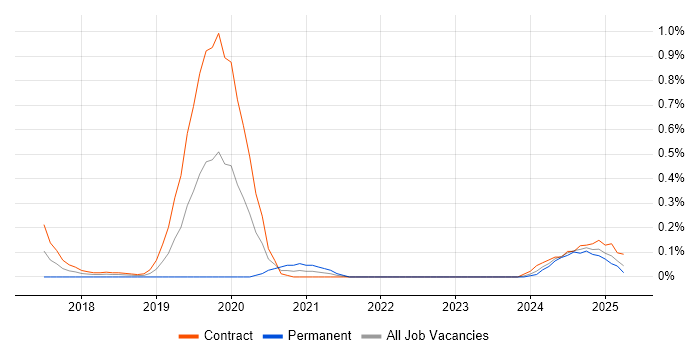 Job vacancy trend for Senior Platform Engineer in Edinburgh