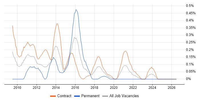 Senior PMO Analyst job vacancy trend in Edinburgh