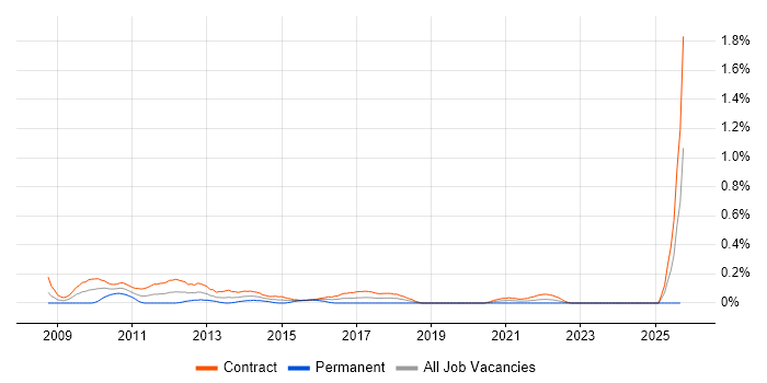 Senior PMO Manager job vacancy trend in Edinburgh
