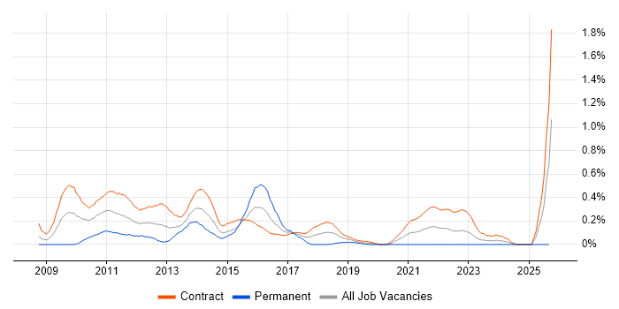 Senior PMO job vacancy trend in Edinburgh