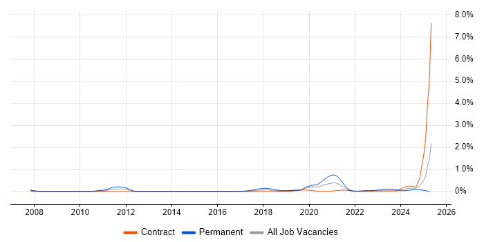 Job vacancy trend for Senior Product Manager in Edinburgh