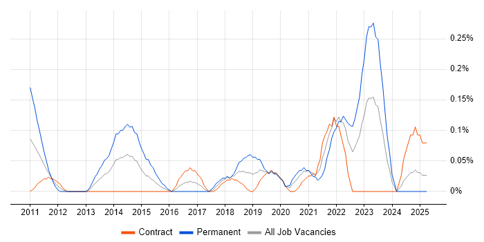 Job vacancy trend for Senior QA Engineer in Edinburgh
