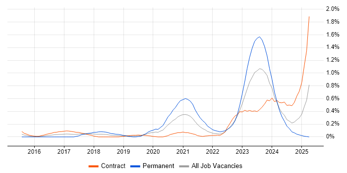 Job vacancy trend for Senior React Developer in Edinburgh