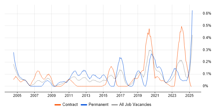 Job vacancy trend for Senior Security Analyst in Edinburgh Job vacancy trend for Senior Security Analyst in Edinburgh