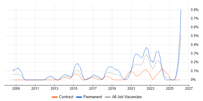 Senior Security Engineer job vacancy trend in Edinburgh
