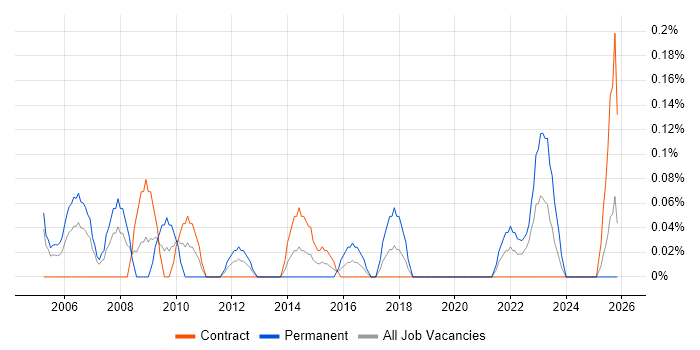Senior Service Delivery Manager job vacancy trend in Edinburgh