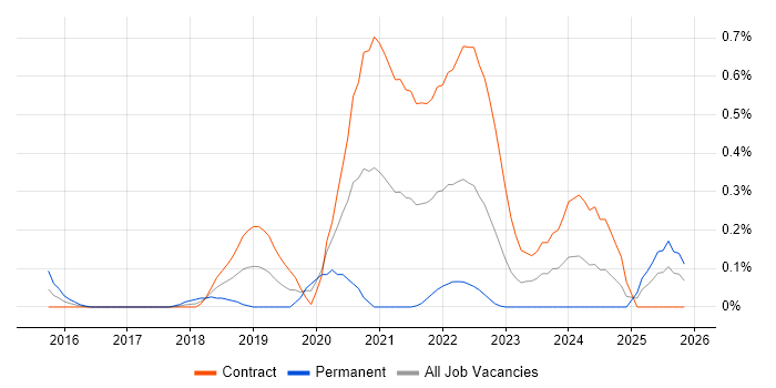 Senior Service Designer job vacancy trend in Edinburgh