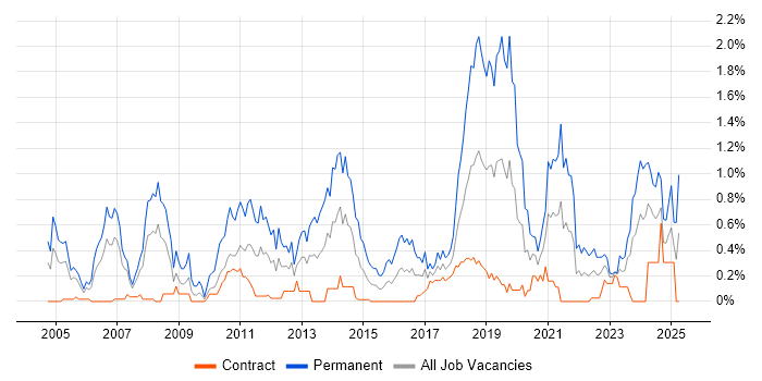Job vacancy trend for Senior Software Developer in Edinburgh Job vacancy trend for Senior Software Developer in Edinburgh