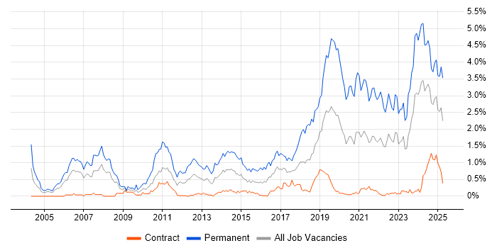 Job vacancy trend for Senior Software Engineer in Edinburgh Job vacancy trend for Senior Software Engineer in Edinburgh