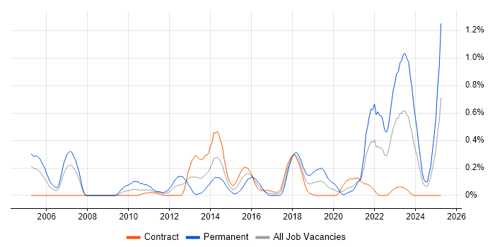 Job vacancy trend for Senior Solutions Architect in Edinburgh Job vacancy trend for Senior Solutions Architect in Edinburgh
