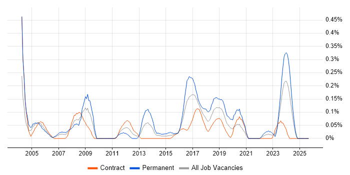 Senior Support Engineer job vacancy trend in Edinburgh Senior Support Engineer job vacancy trend in Edinburgh