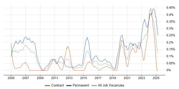 Job vacancy trend for Senior Systems Engineer in Edinburgh Job vacancy trend for Senior Systems Engineer in Edinburgh
