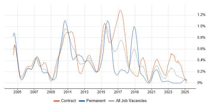 Job vacancy trend for Senior Test Analyst in Edinburgh Job vacancy trend for Senior Test Analyst in Edinburgh