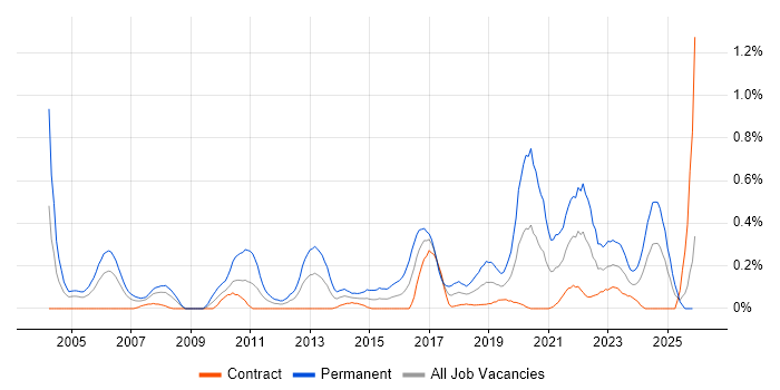 Senior Test Engineer job vacancy trend in Edinburgh