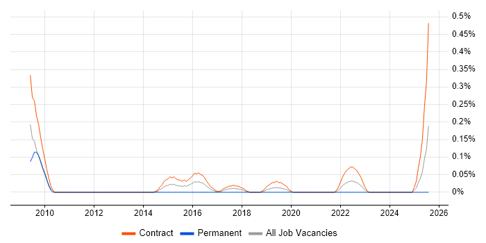 Job vacancy trend for Senior Transformation Manager in Edinburgh