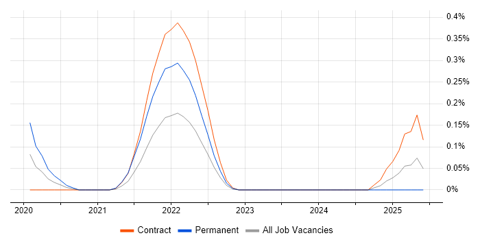 Job vacancy trend for Senior User Experience Researcher in Edinburgh
