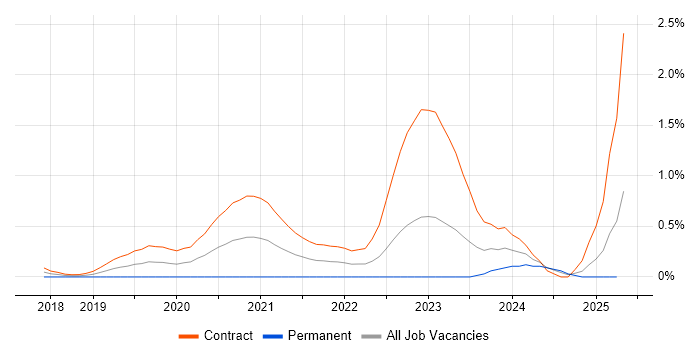 Job vacancy trend for Senior User Researcher in Edinburgh Job vacancy trend for Senior User Researcher in Edinburgh