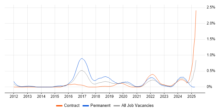 Job vacancy trend for Senior UX Designer in Edinburgh