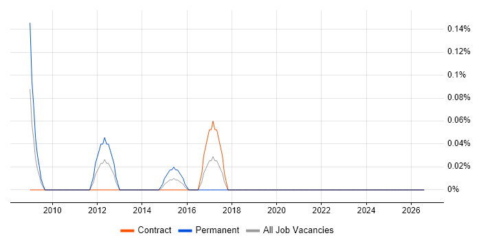 Senior Verification Engineer job vacancy trend in Edinburgh