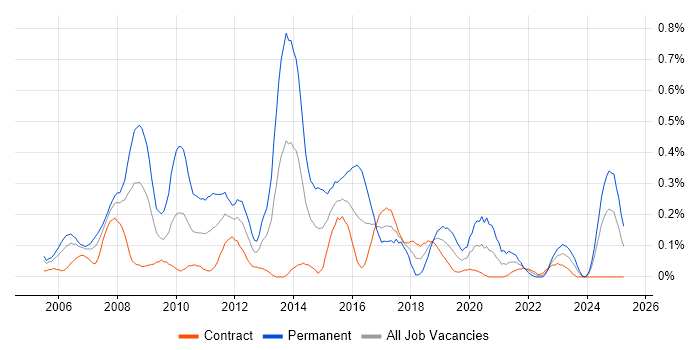Job vacancy trend for Senior Web Developer in Edinburgh Job vacancy trend for Senior Web Developer in Edinburgh