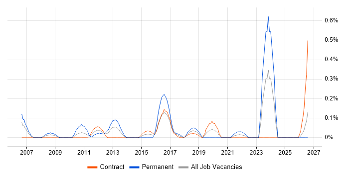 Senior Windows Engineer job vacancy trend in Edinburgh