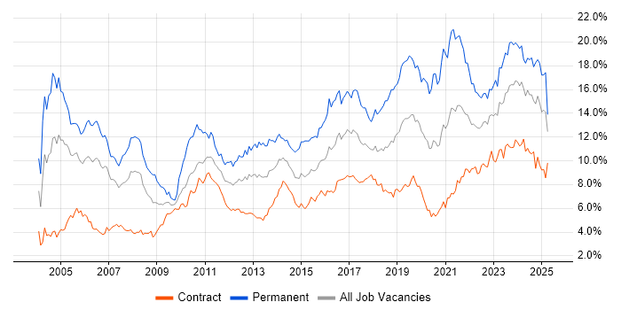 Job vacancy trend for Senior in Edinburgh Job vacancy trend for Senior in Edinburgh