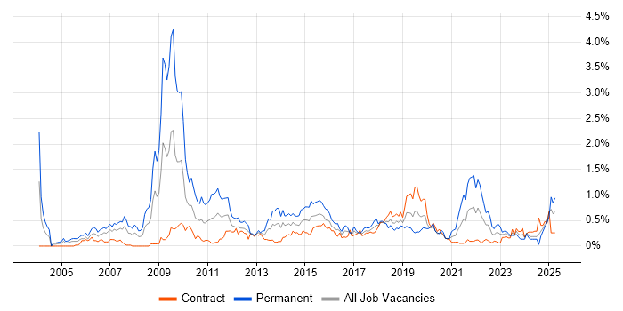 Job vacancy trend for SEO in Edinburgh Job vacancy trend for SEO in Edinburgh
