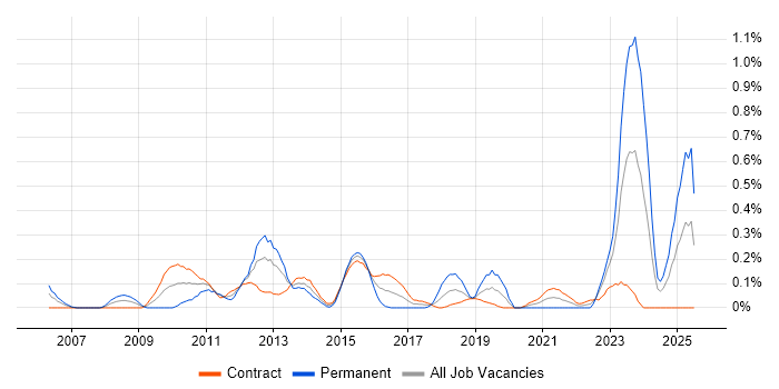 Job vacancy trend for SEPA in Edinburgh