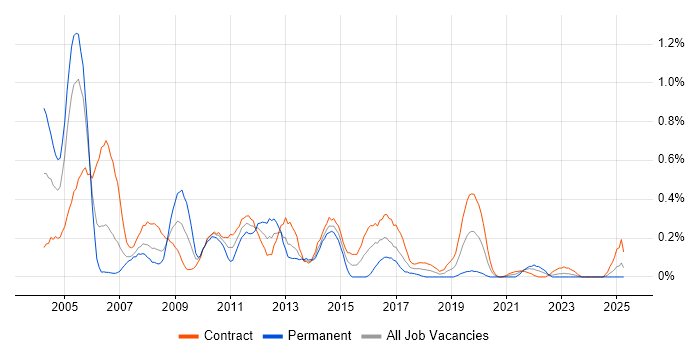 Job vacancy trend for Server Building in Edinburgh