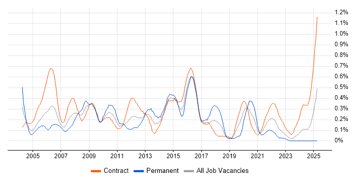 Job vacancy trend for Server Engineer in Edinburgh