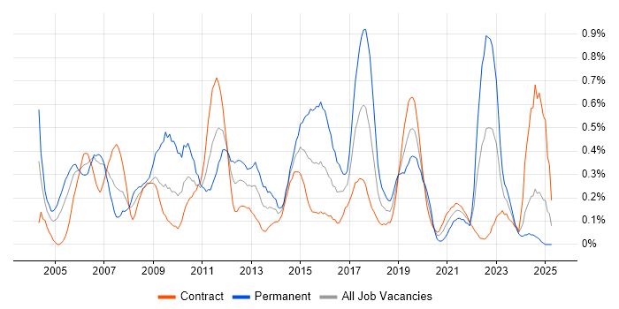 Job vacancy trend for Server Management in Edinburgh