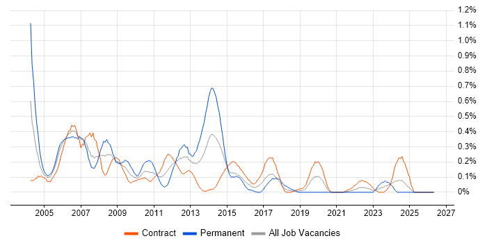 Server Support job vacancy trend in Edinburgh