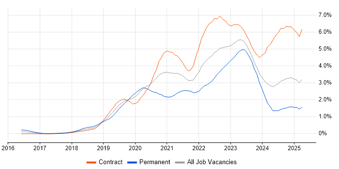Job vacancy trend for Serverless in Edinburgh