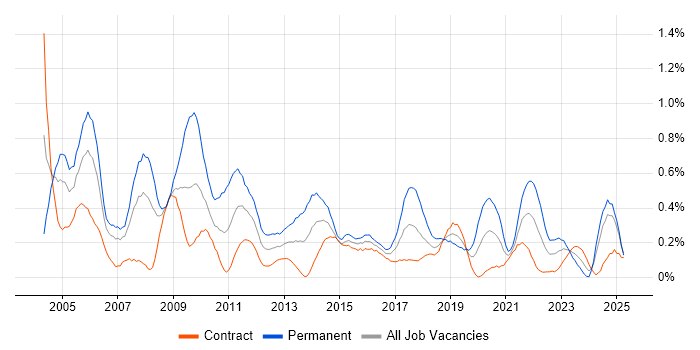 Job vacancy trend for Service Delivery Manager in Edinburgh
