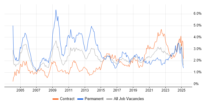 Job vacancy trend for Service Delivery in Edinburgh Job vacancy trend for Service Delivery in Edinburgh