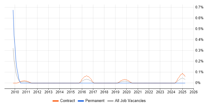 Job vacancy trend for Service Design Architect in Edinburgh