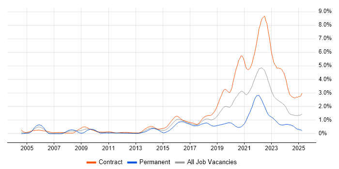 Job vacancy trend for Service Design in Edinburgh Job vacancy trend for Service Design in Edinburgh