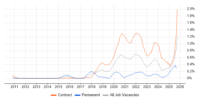 Service Designer job vacancy trend in Edinburgh Service Designer job vacancy trend in Edinburgh