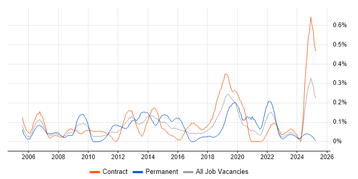 Job vacancy trend for Service Desk Support in Edinburgh
