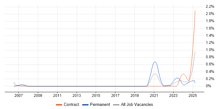 Job vacancy trend for Service-Level Objective in Edinburgh