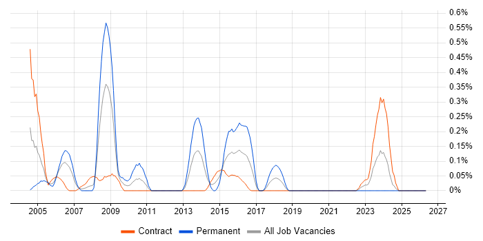 Service Management Consultant job vacancy trend in Edinburgh