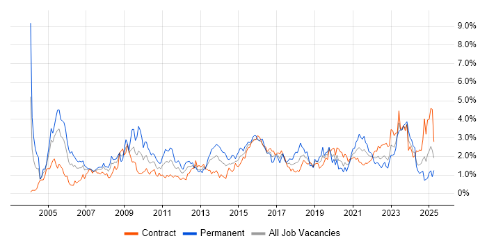 Job vacancy trend for Service Management in Edinburgh