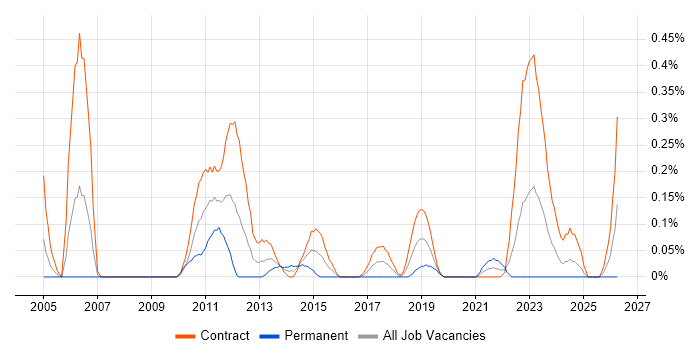 Service Migration job vacancy trend in Edinburgh